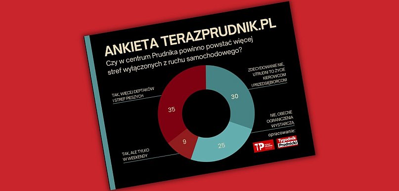 Ankieta. Większość nie chce zmian